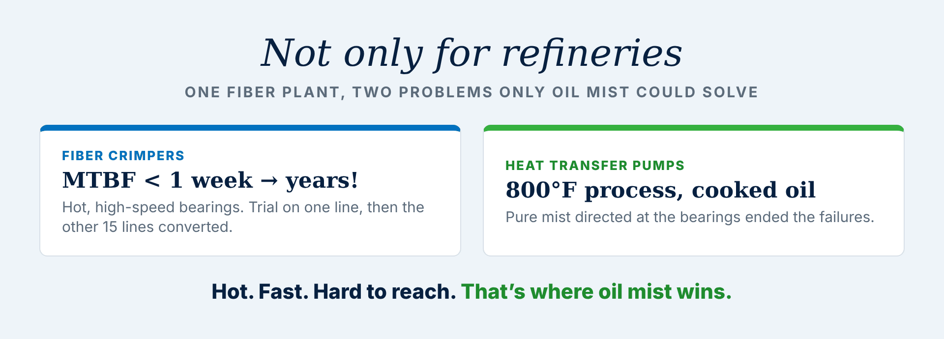 Not only for refineries: fiber crimpers went from MTBF under one week to years, and 800°F heat transfer pumps stopped cooking their oil