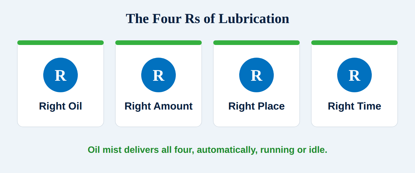 The four Rs of lubrication: right oil, right amount, right place, right time