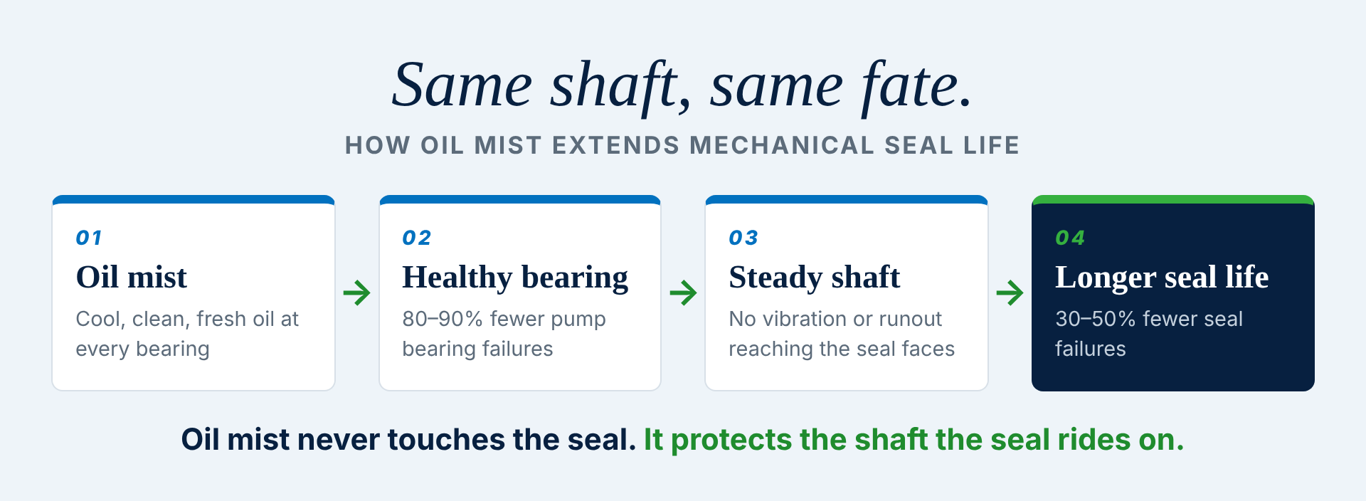 Same shaft, same fate: oil mist keeps the bearing healthy, the shaft steady, and the mechanical seal running longer